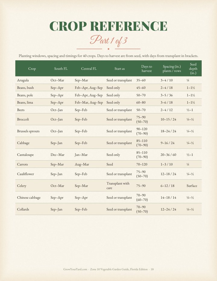 Crop reference table with planting dates, spacing and days to harvest
