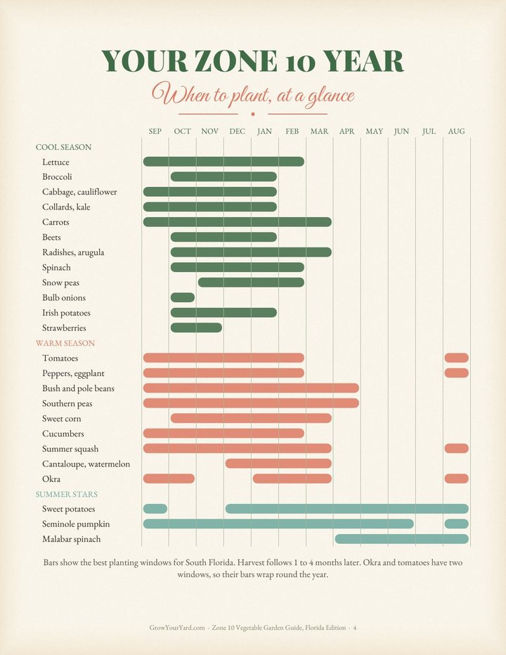 Year at a glance planting chart for South Florida